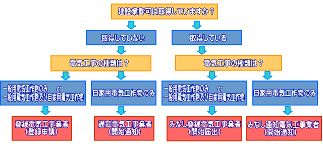 電気工事申請種別フローチャート